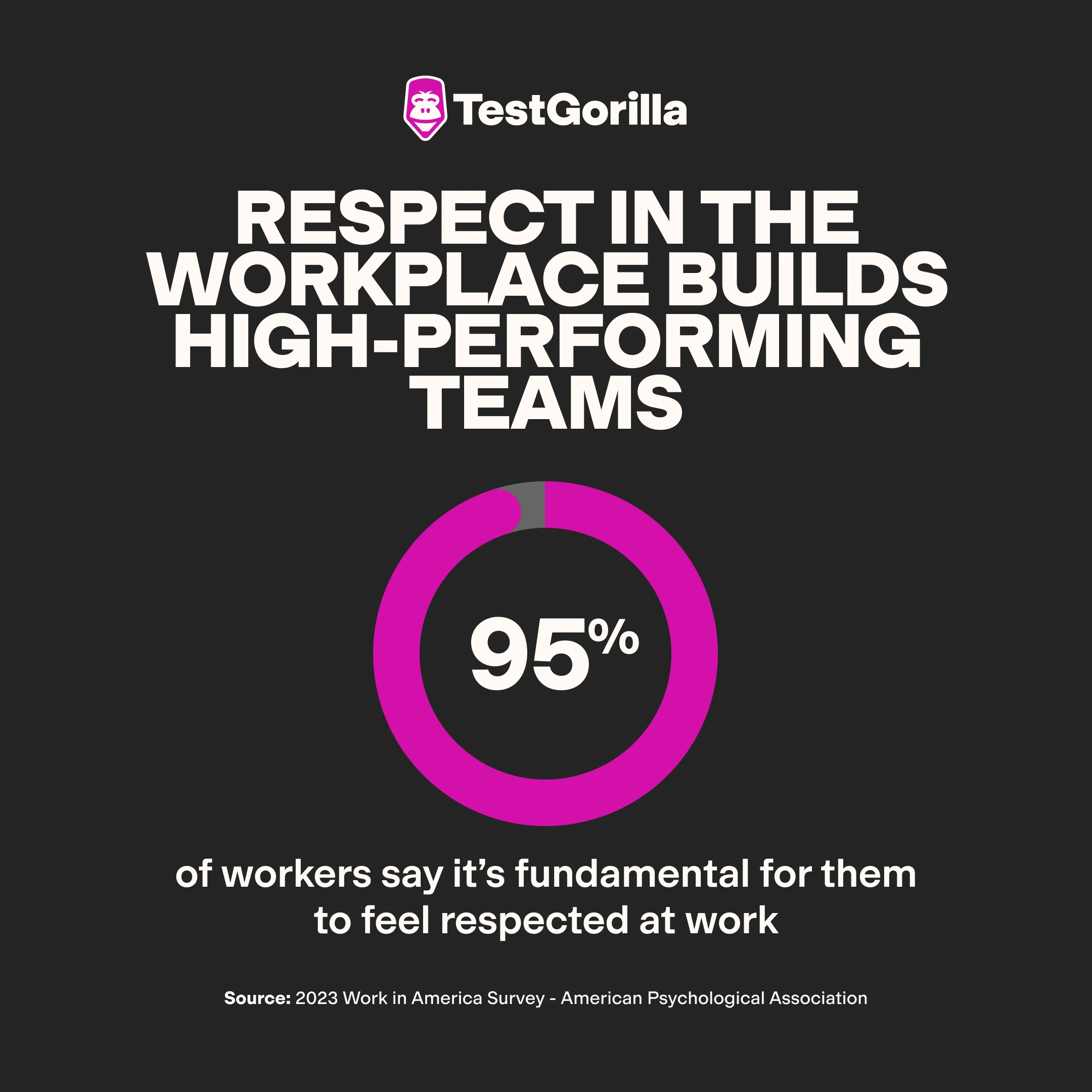 The American Psychological Association found that 95% of workers say it’s fundamental for them to feel respected at work graphic
