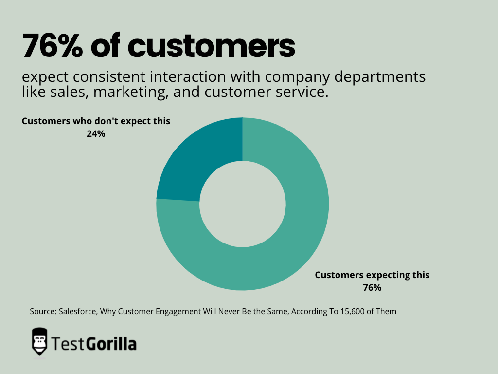 76 percent of customers expect consistent interaction with company departments like sales, marketing, and customer service. Source: Salesforce, Why Customer Engagement Will Never Be the Same, According To 15,600 of Them 