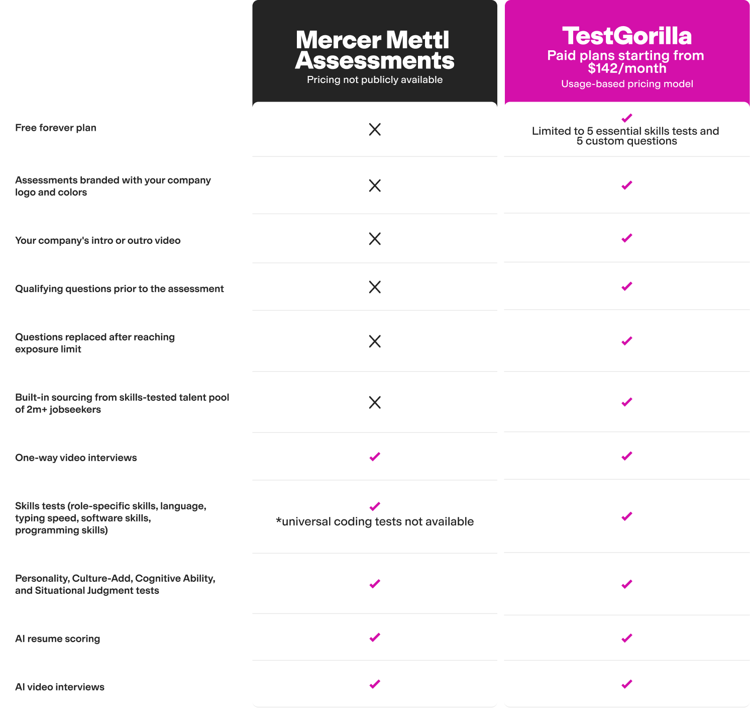 TestGorilla vs Mercer Mettl Pricing Updated