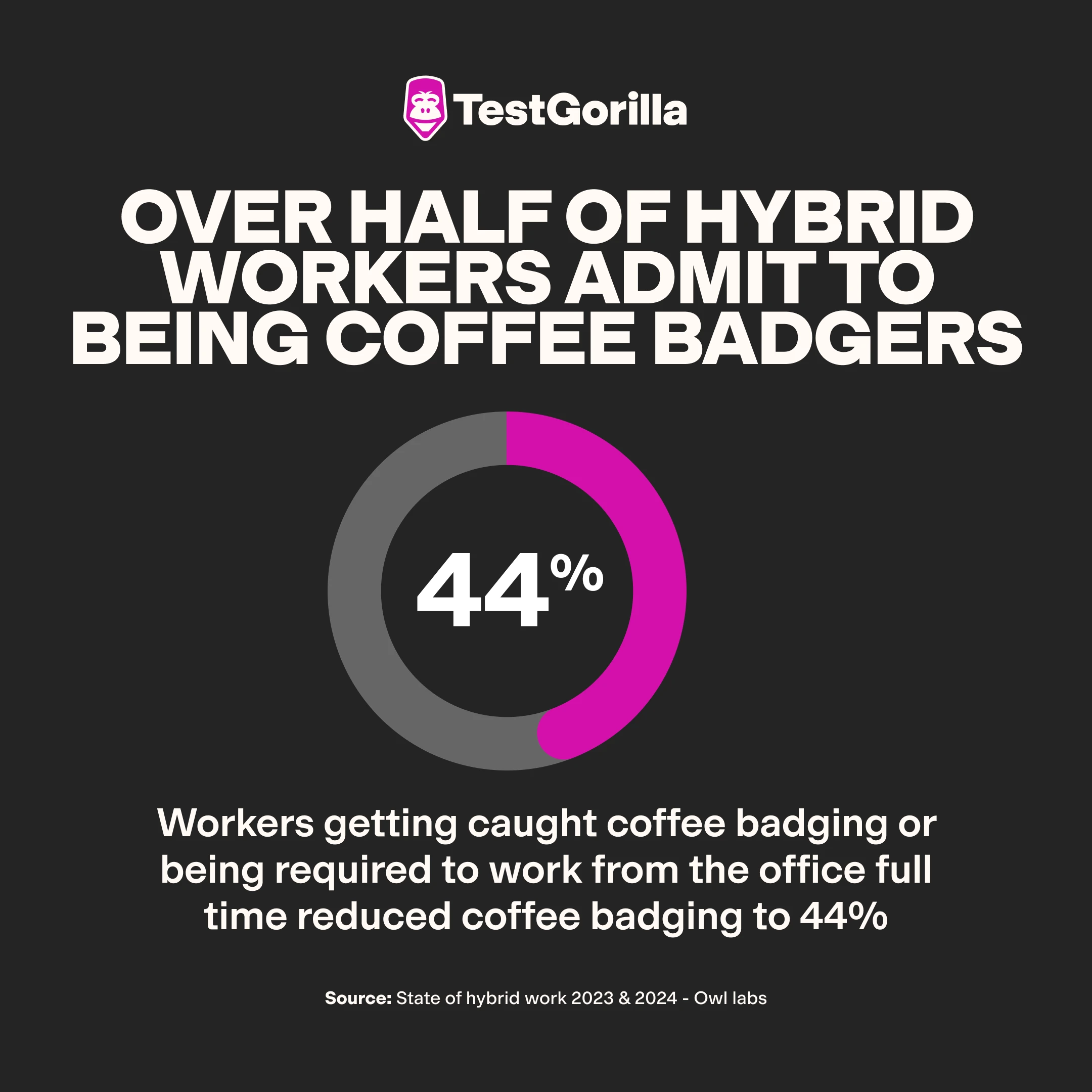 Over half of hybrid workers admit to being coffee badgers graphic