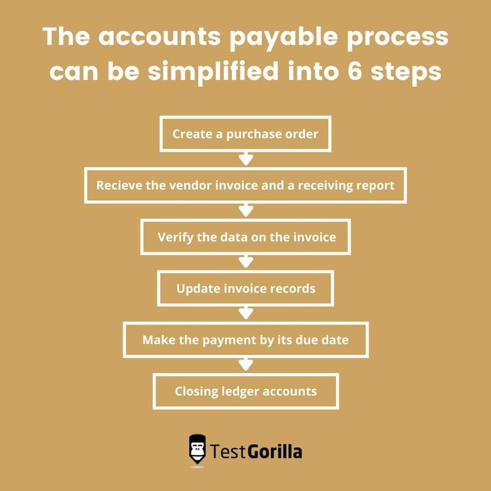 the accounts payable process can be simplified into 6 steps