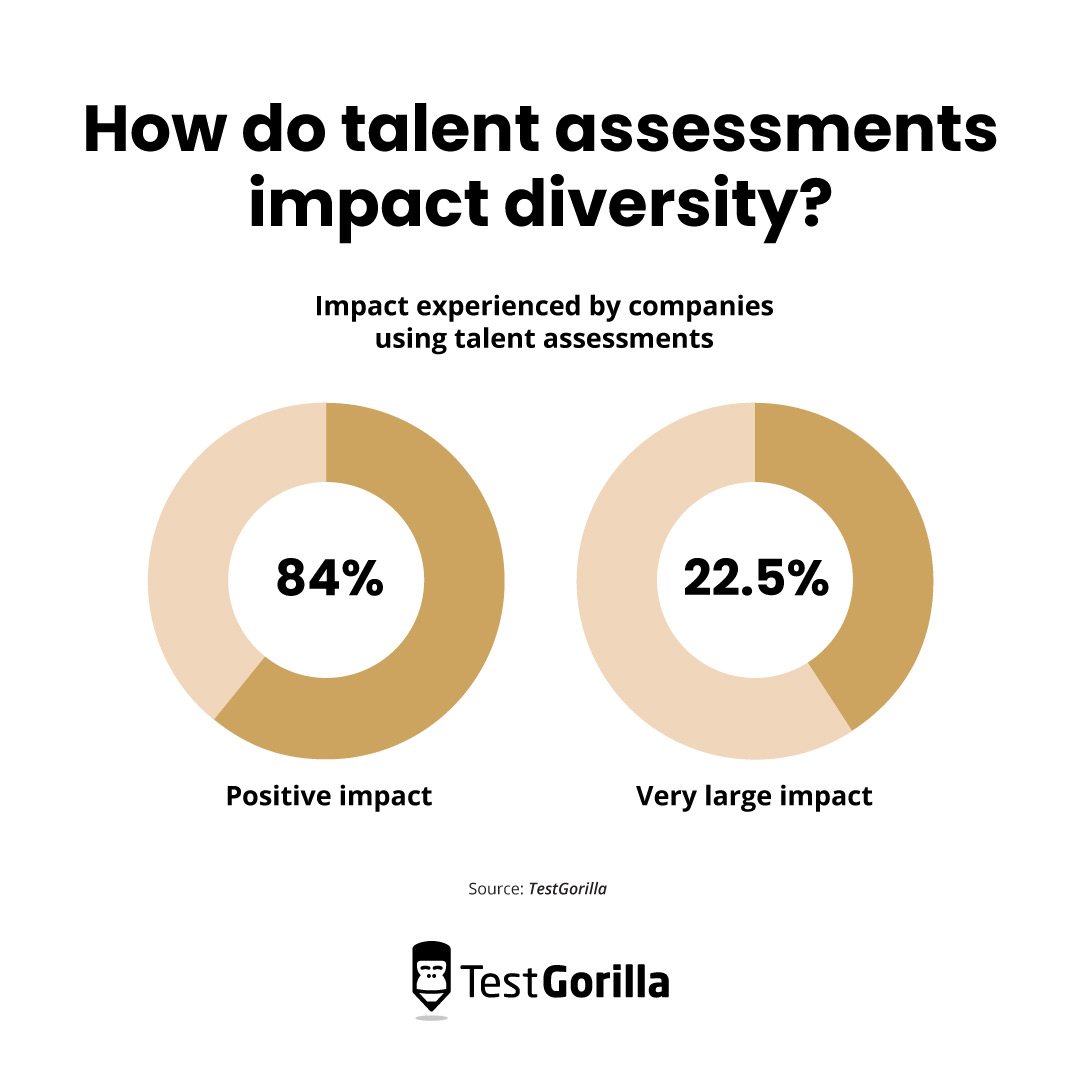 How do talent assessments impact diversity chart