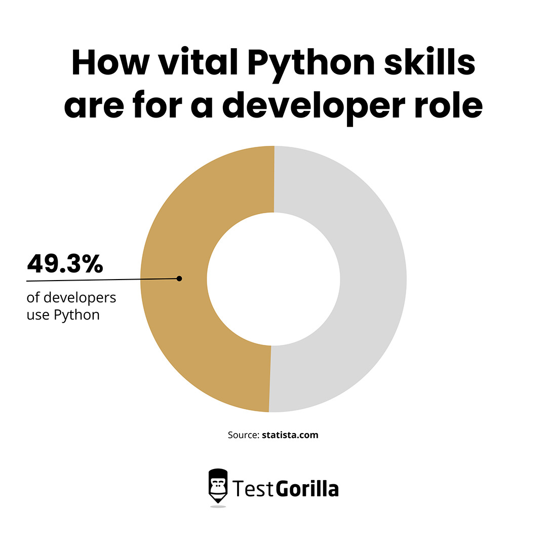 How vital Python skills are for a developer role pie chart