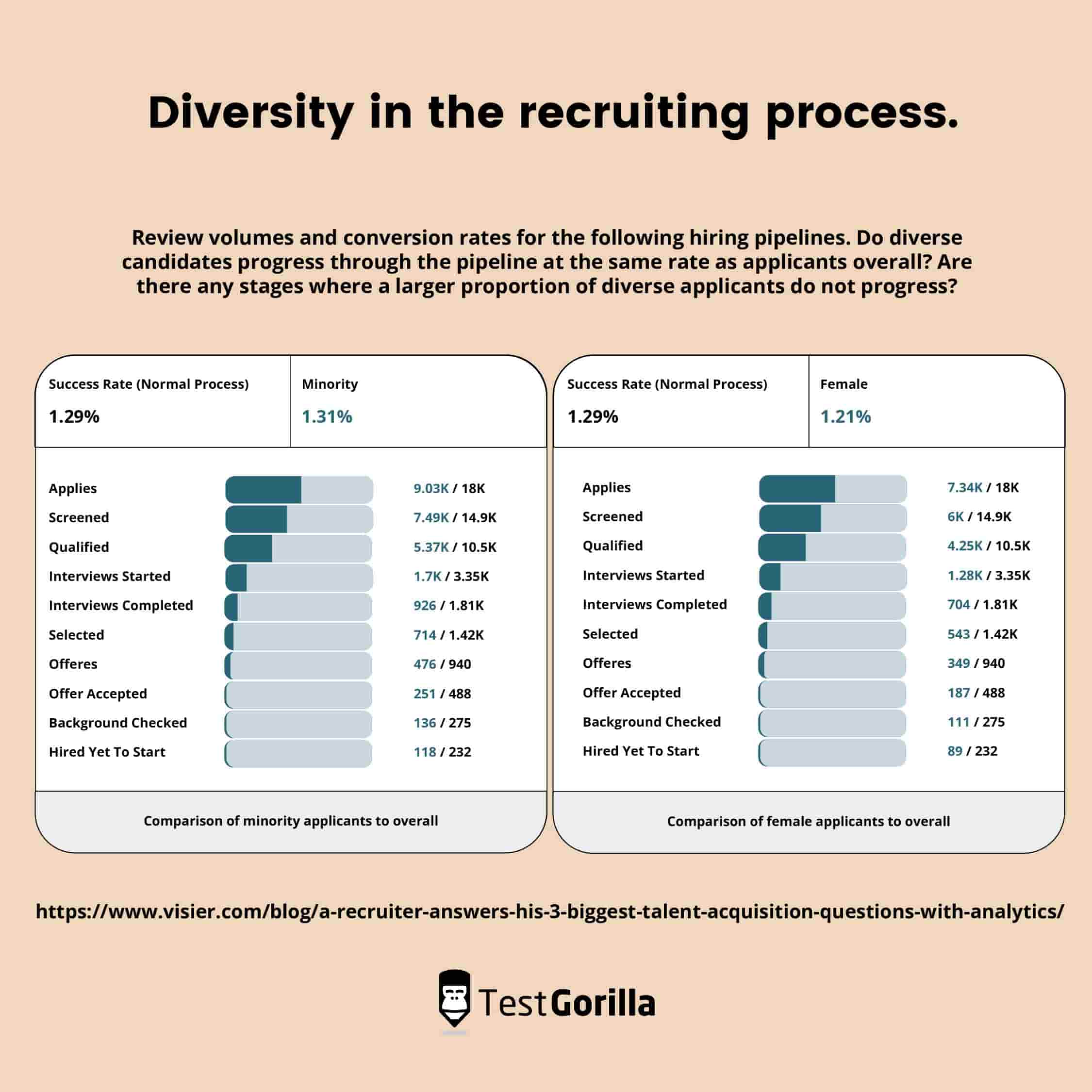 diversity in the recruiting process graph on success rate