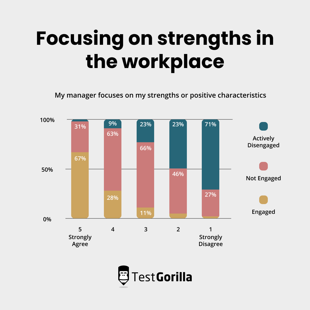 A graph on how focusing on strengths in the workplace increases employee engagement.