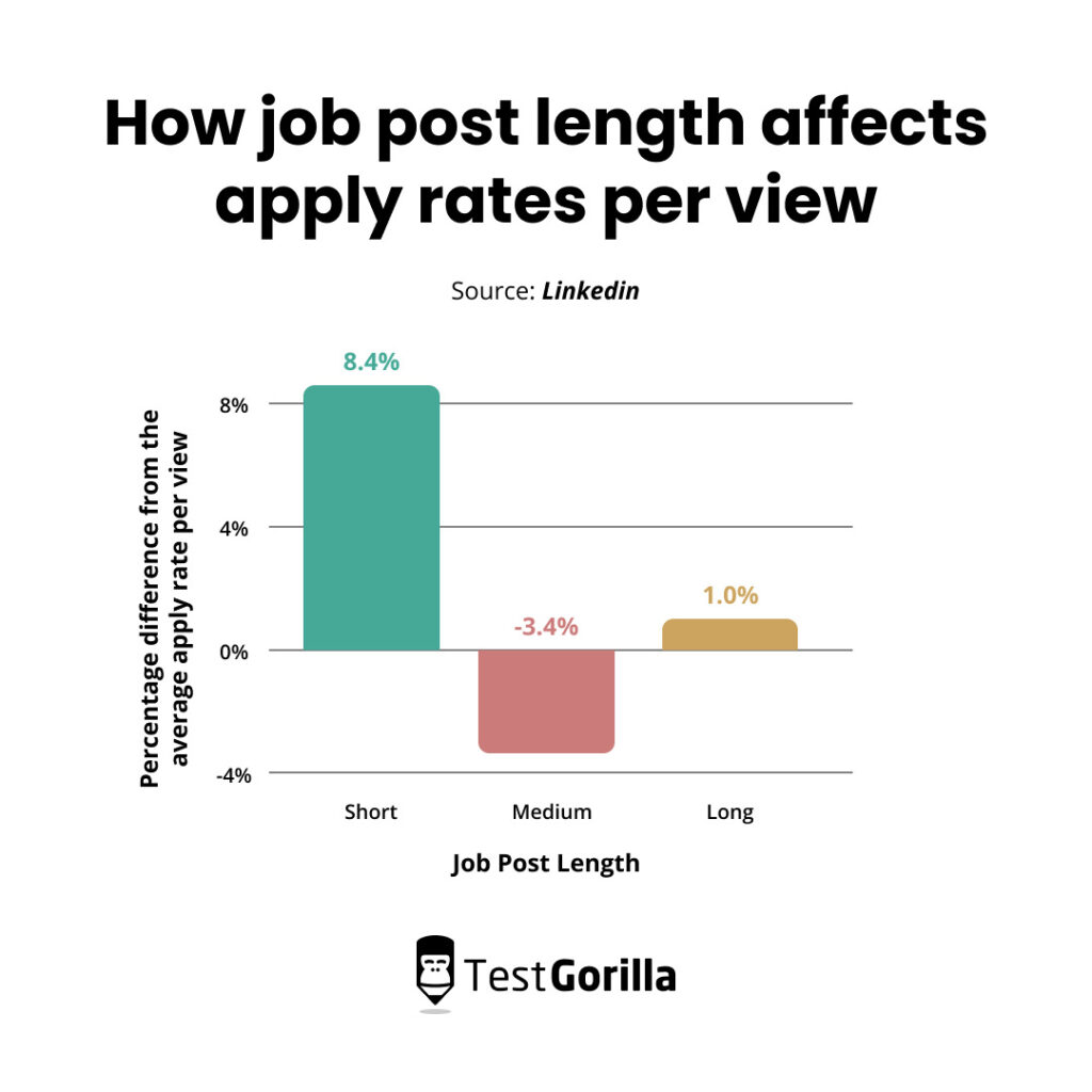 how job post length affects apply rates