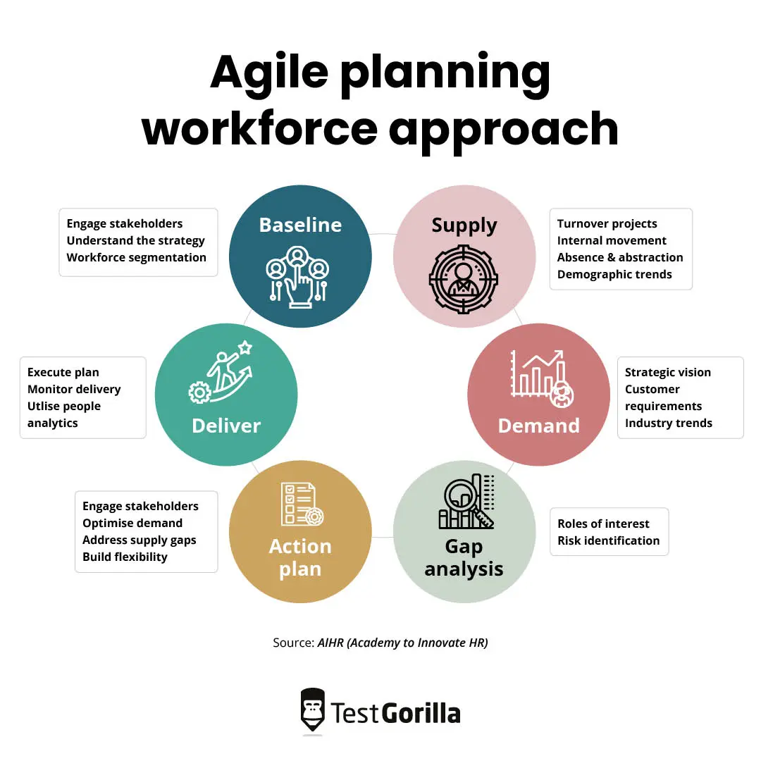 Agile planning workforce approach graphic
