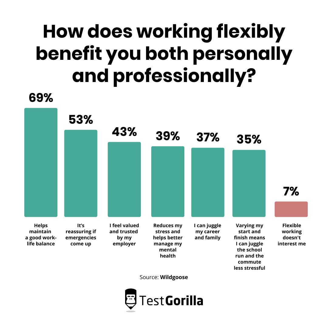 How does working flexibly benefit you both personally and professionally graph