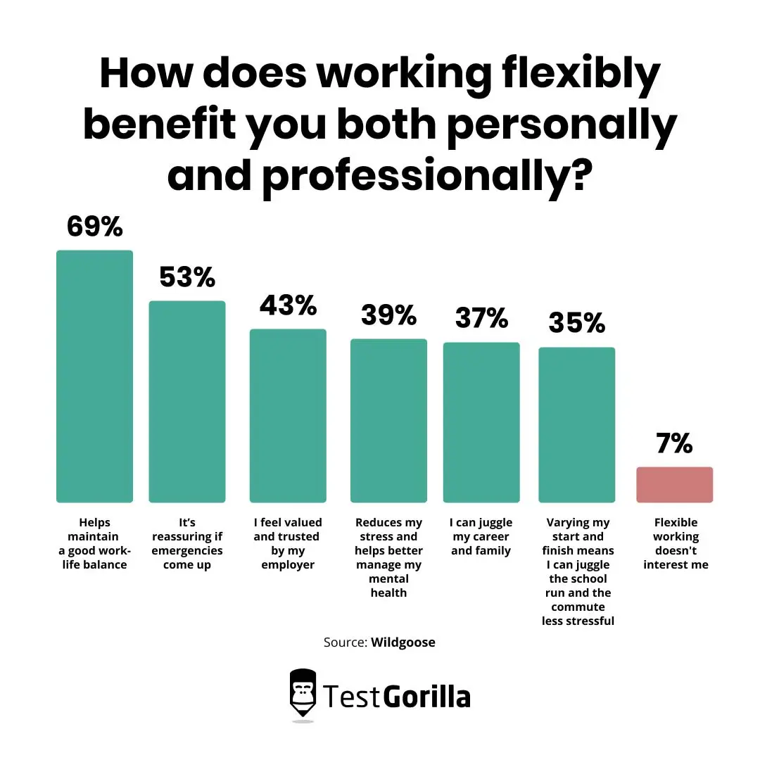 How does working flexibly benefit you both personally and professionally graph