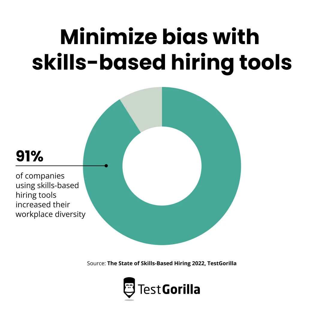 Minimise bias with skills based hiring tools pie chart