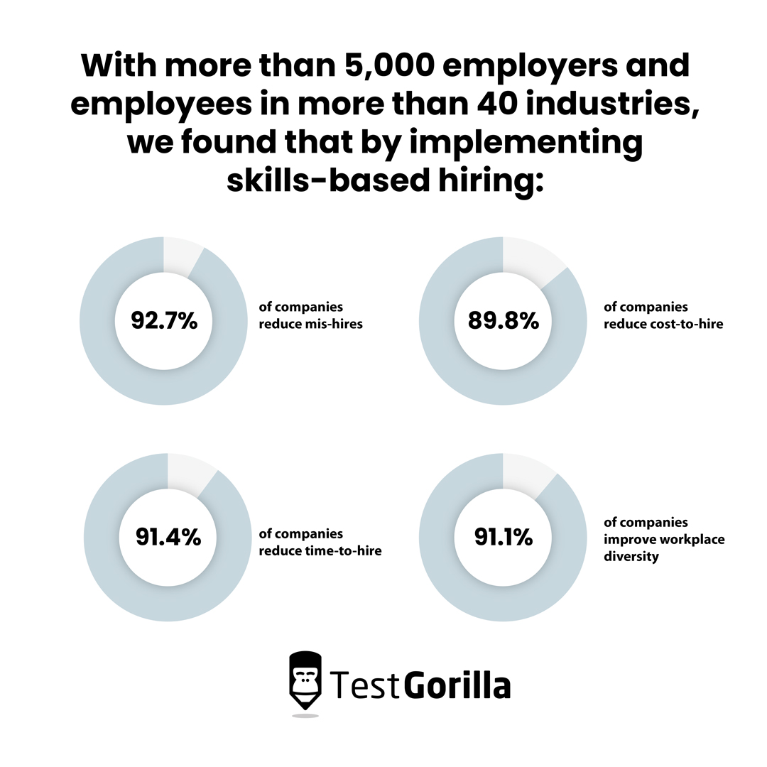 Implementing skills-based hiring