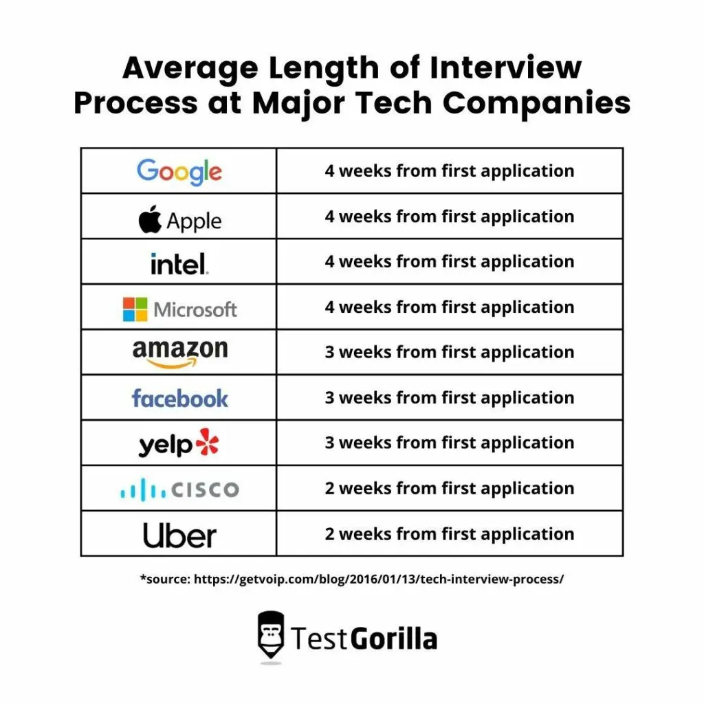 Avg length of interview process at major tech companies