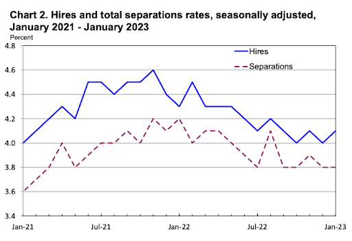hires and seperation rates graph