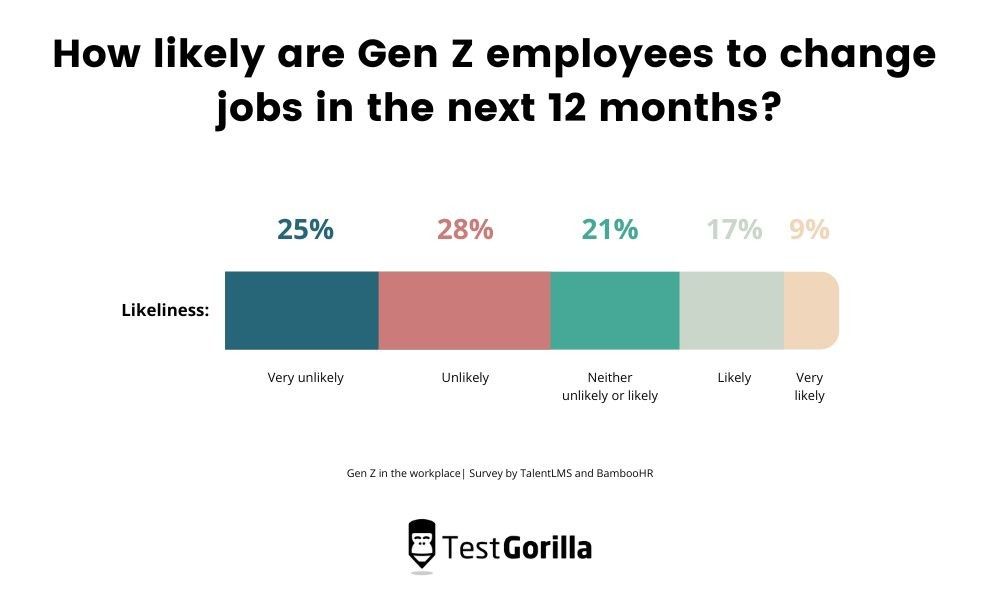 Statistics showing how likely it is Gen Z employees will change jobs within 12 months