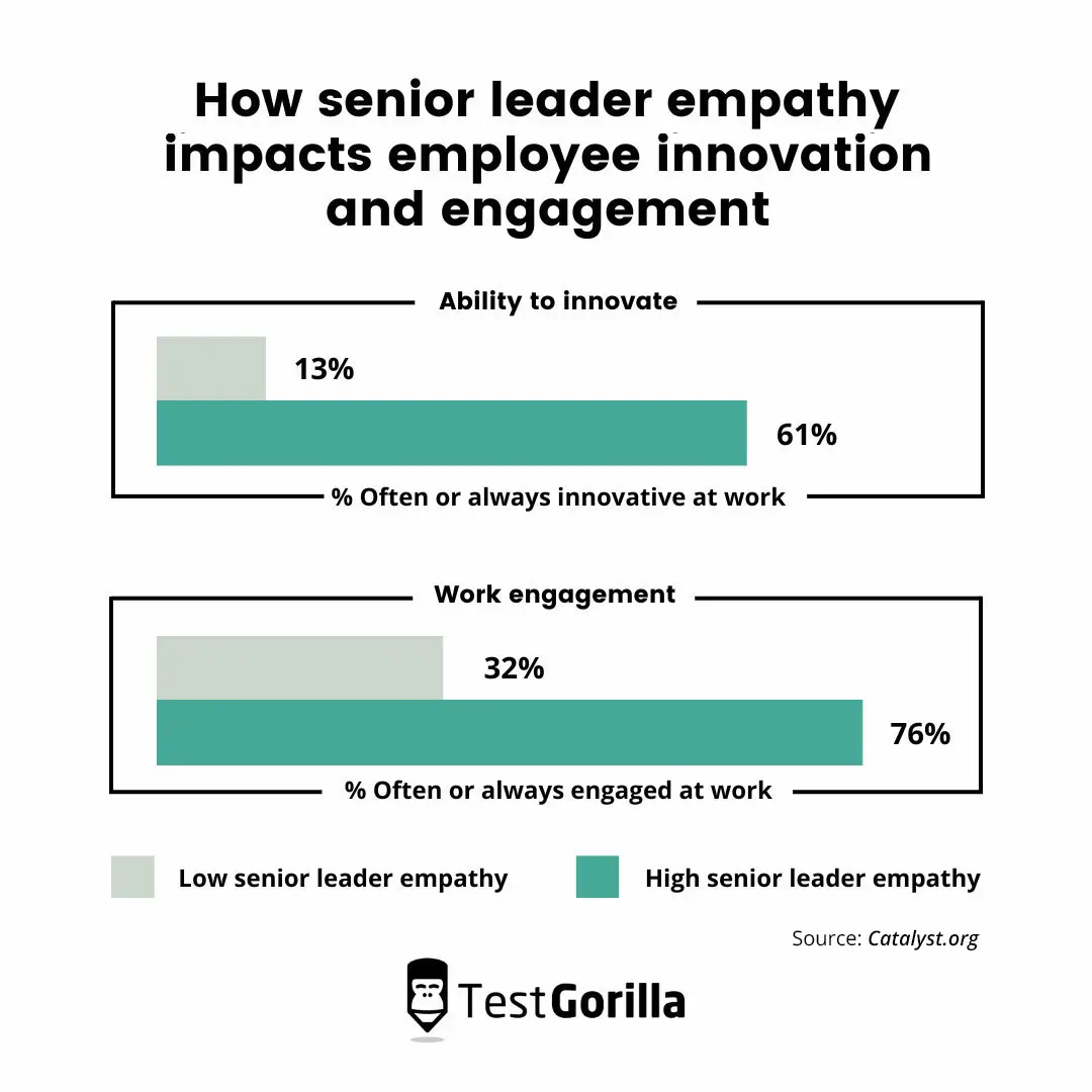 ways that senior leader empathy impacts employee innovation and engagement