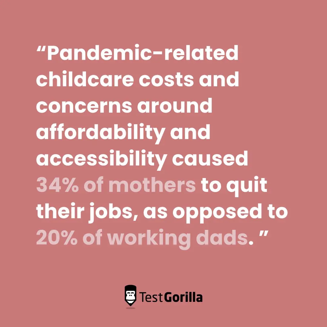 Pandemic related childcare costs caused 34 percent mothers to quit their jobs