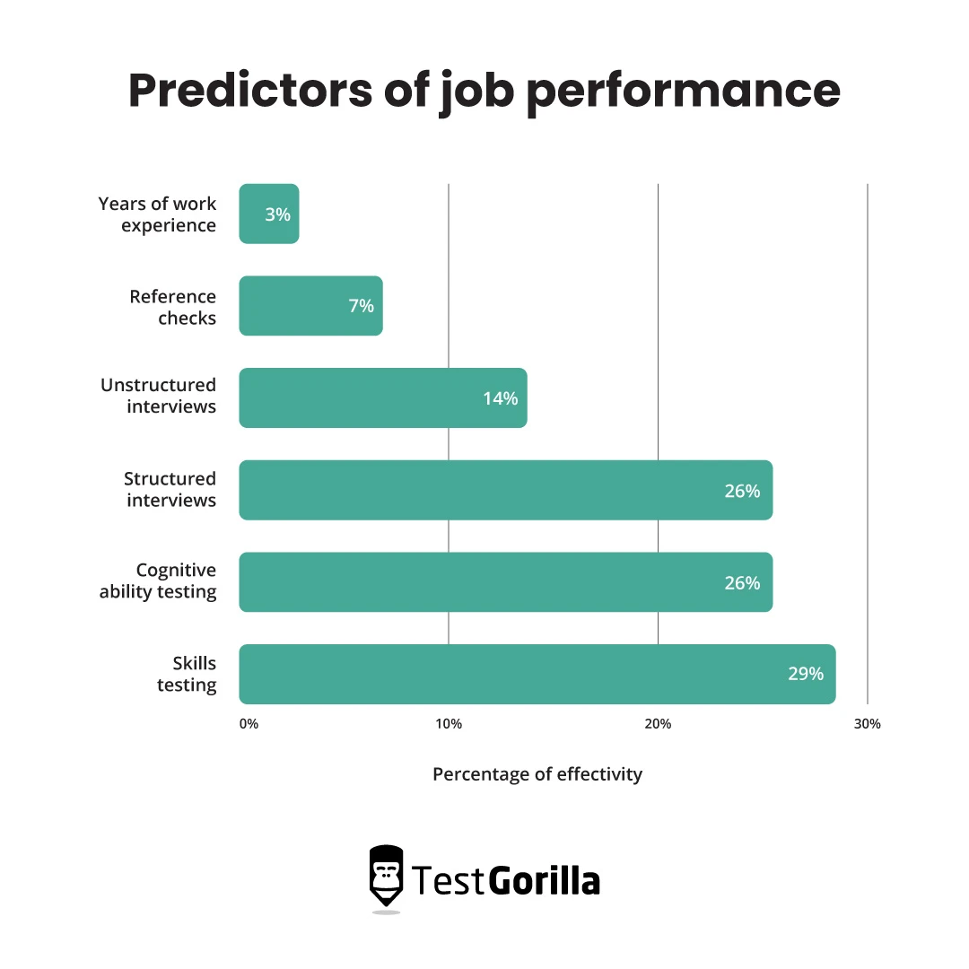 Predictors of job performance graphic