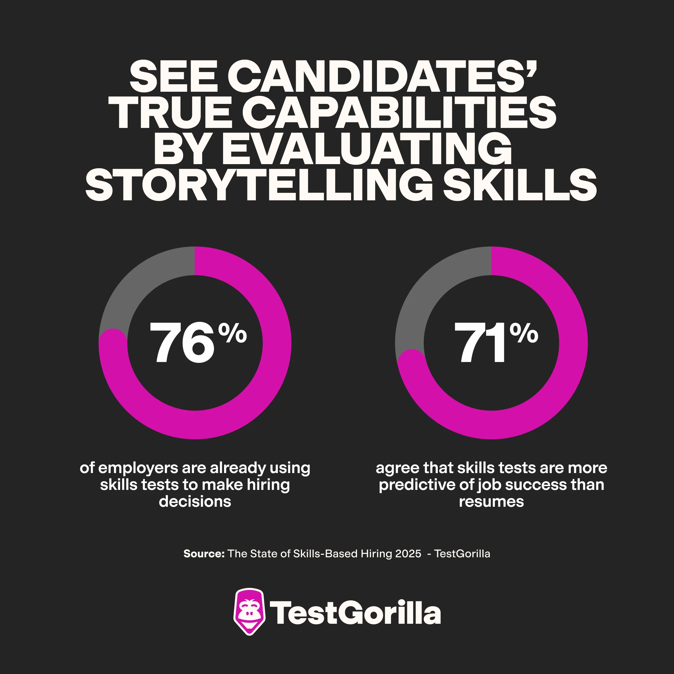 See candidates true capabilities by evaluating storytelling skills pie chart