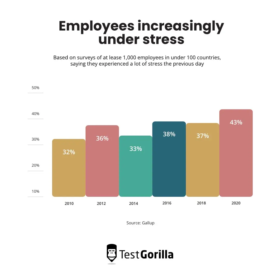 Employees increasingly under stress