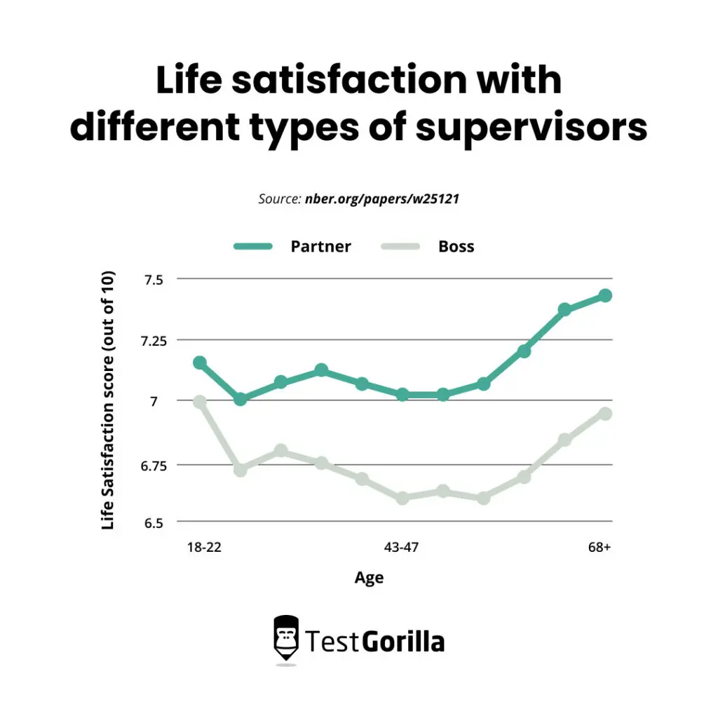graph showing how employees’ happiness and job satisfaction were much higher when they had a close partnership with a leader versus a traditional “boss” relationship