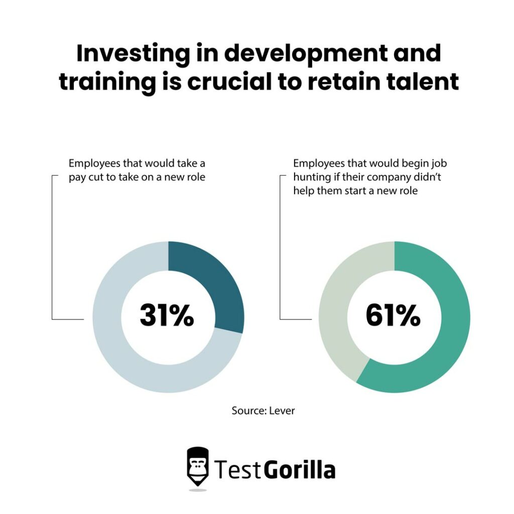 investing in development and training is crucial to retain talent