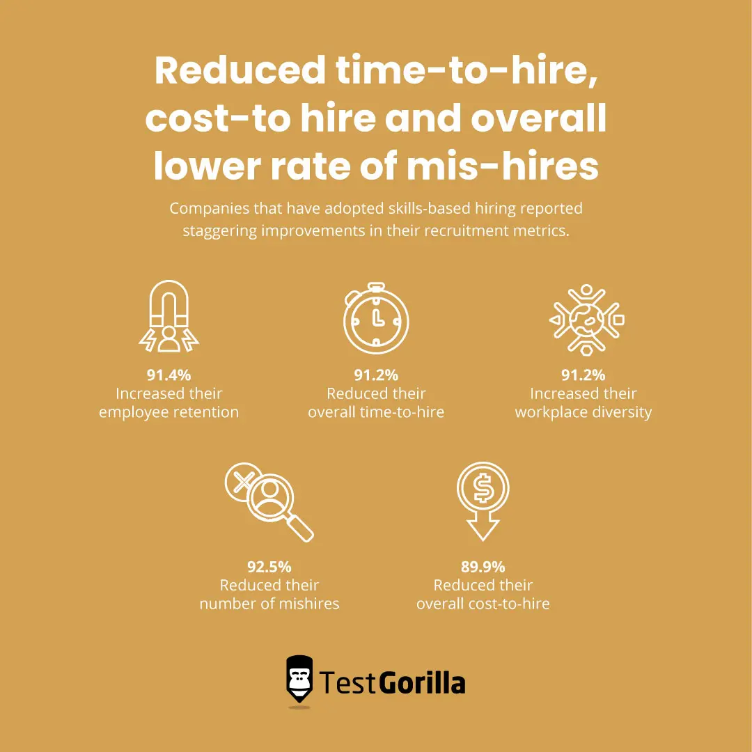Graphic showcasing five improvements to recruitment metrics when using skills-based hiring