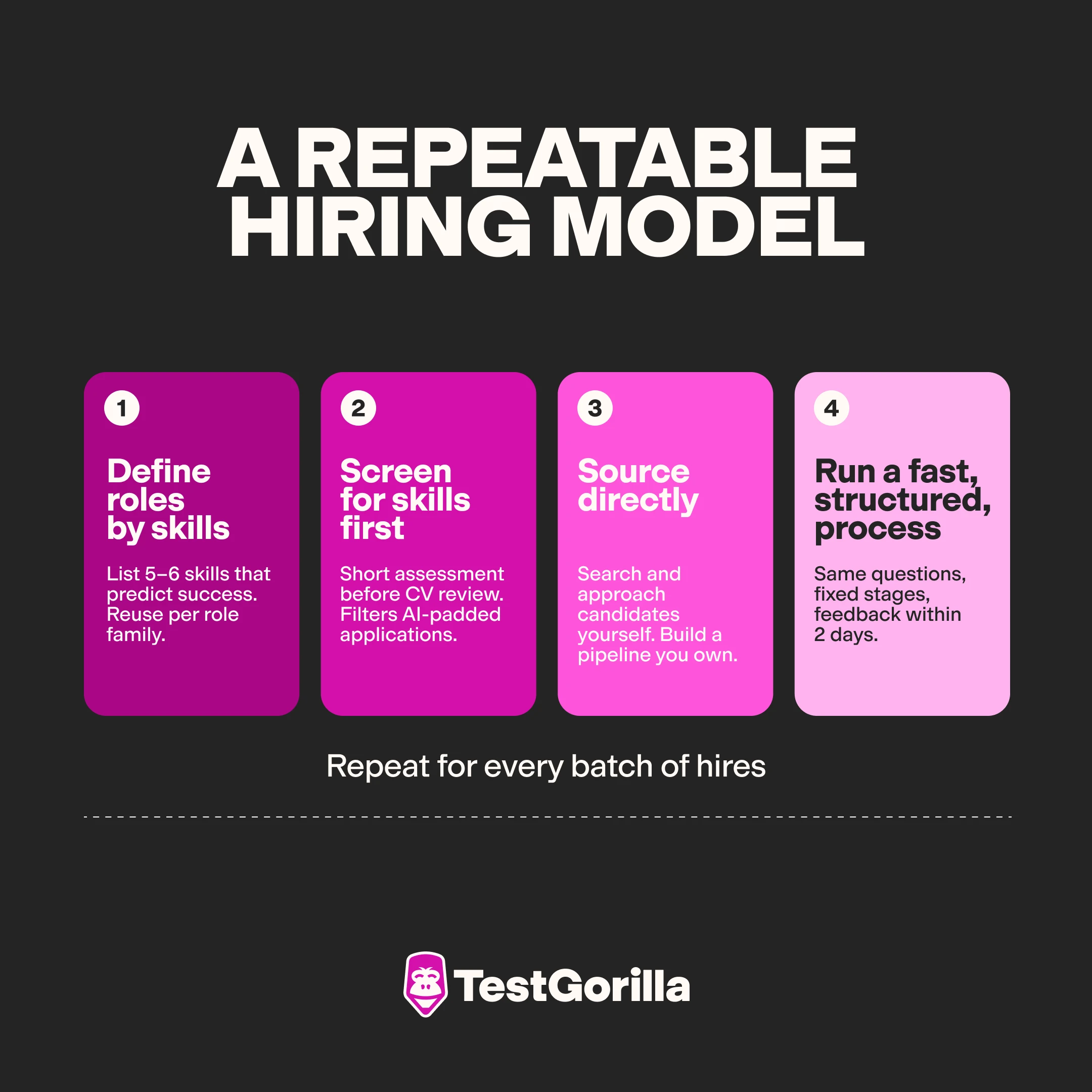 a repeatable hiring model graphic