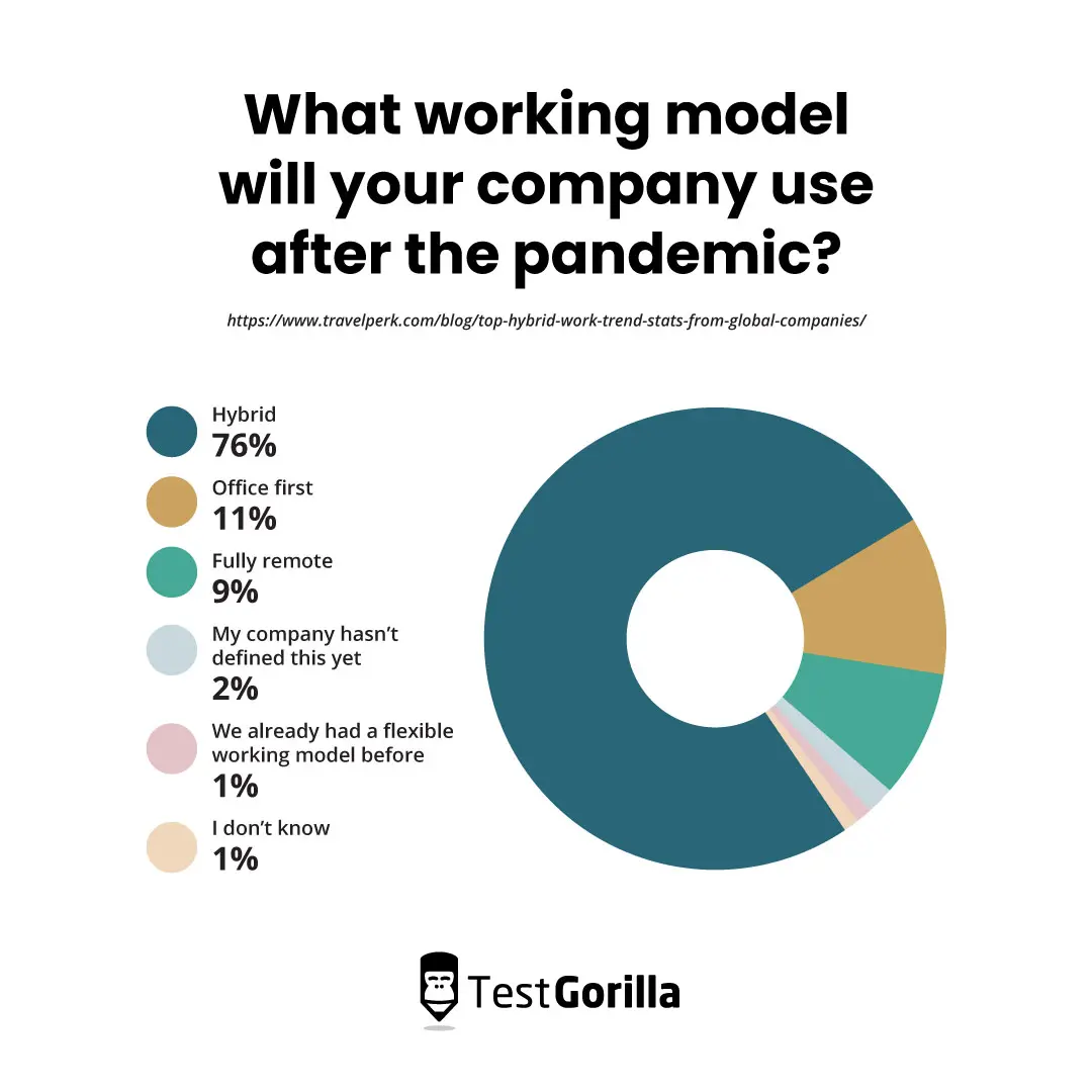 What working model will your company use after the pandemic graph