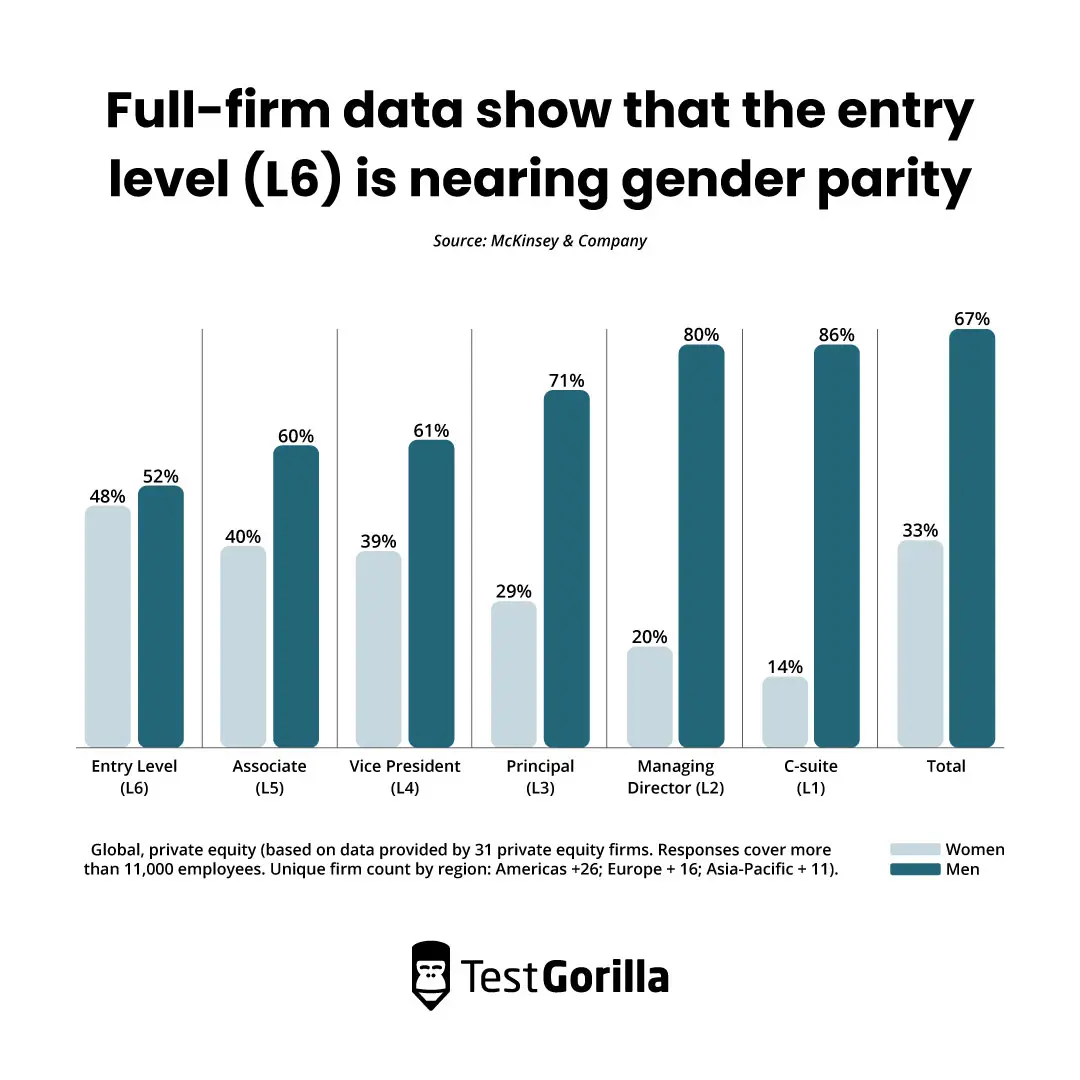 Full firm data shows that the entry level is nearing gender parity chart