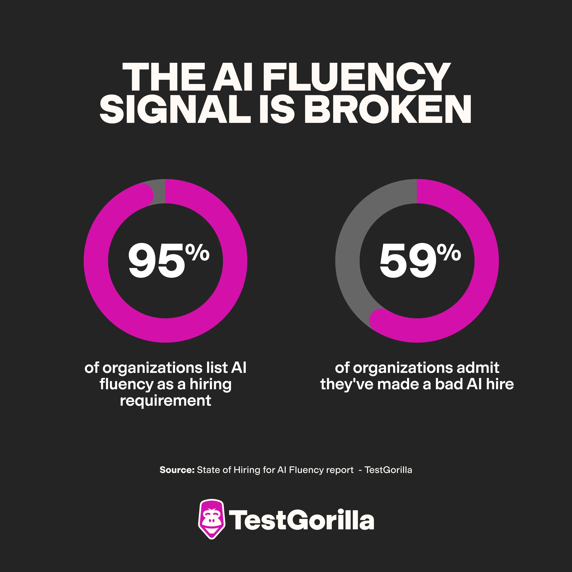 the ai fluency signal is broken pie chart graphics