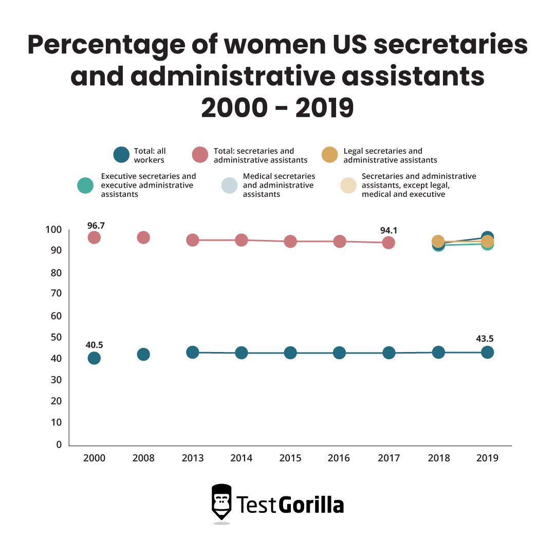 Percentage of women secretaries in the US graph