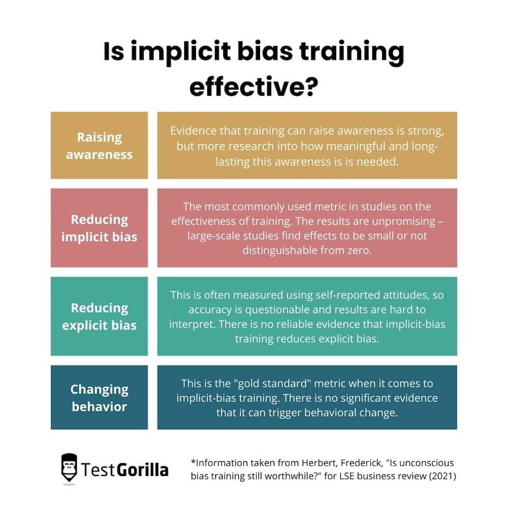 Graphic showing the degree to which implicit bias training is effective in terms of raising awareness, reducing implicit bias, reducing explicit bias, and changing behavior
