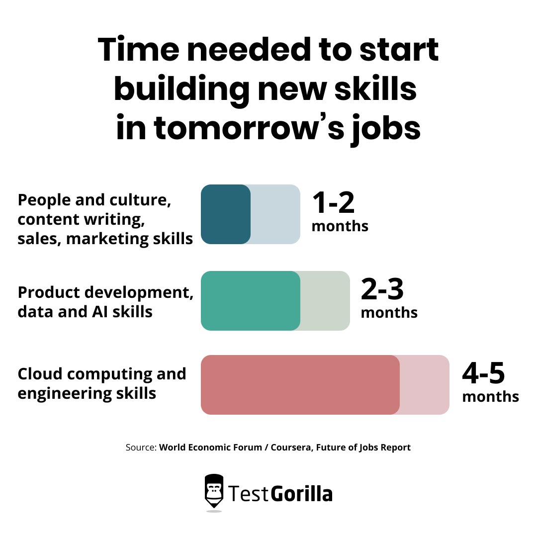 Time needed to start building new skills in tomorrows jobs graph