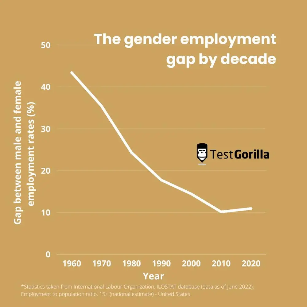 the gender employment gap by decade