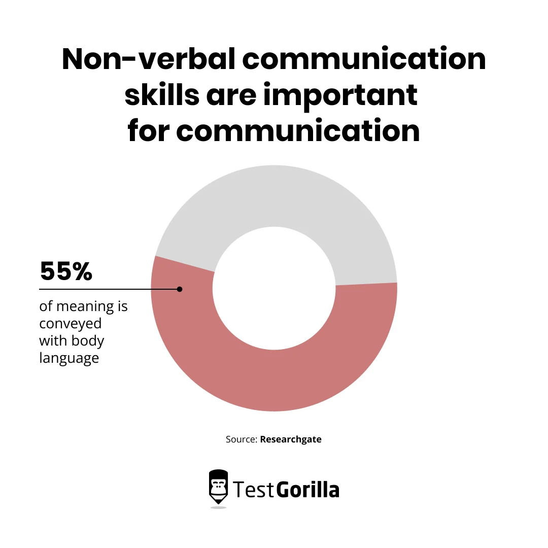 Non verbal communication skills are important for communication pie chart