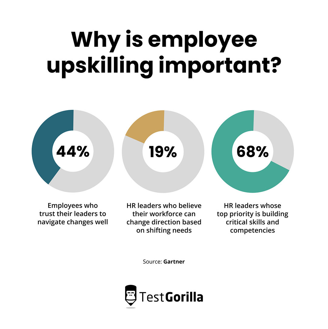 Why is employee upskilling important pie chart