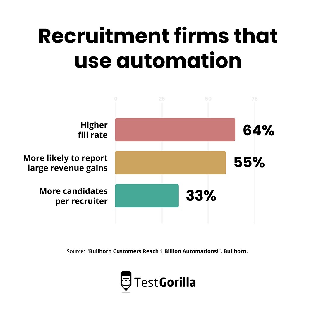 Recruitment firms that use automation bar graph