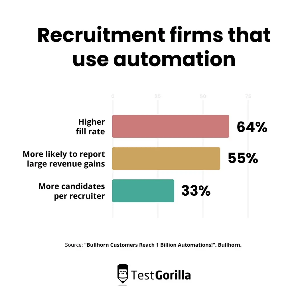 Recruitment firms that use automation bar graph