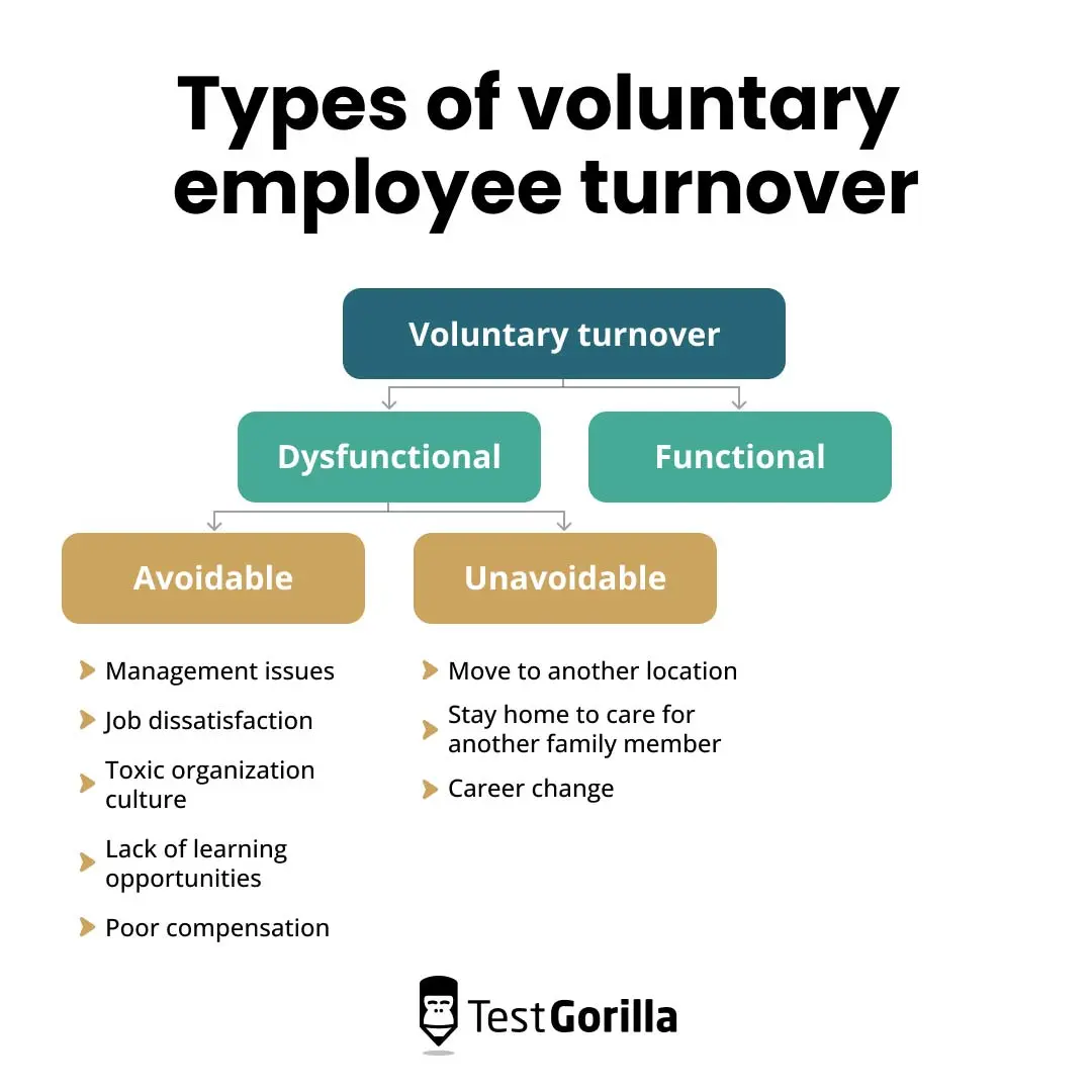 Types of voluntary employee turnover graphic