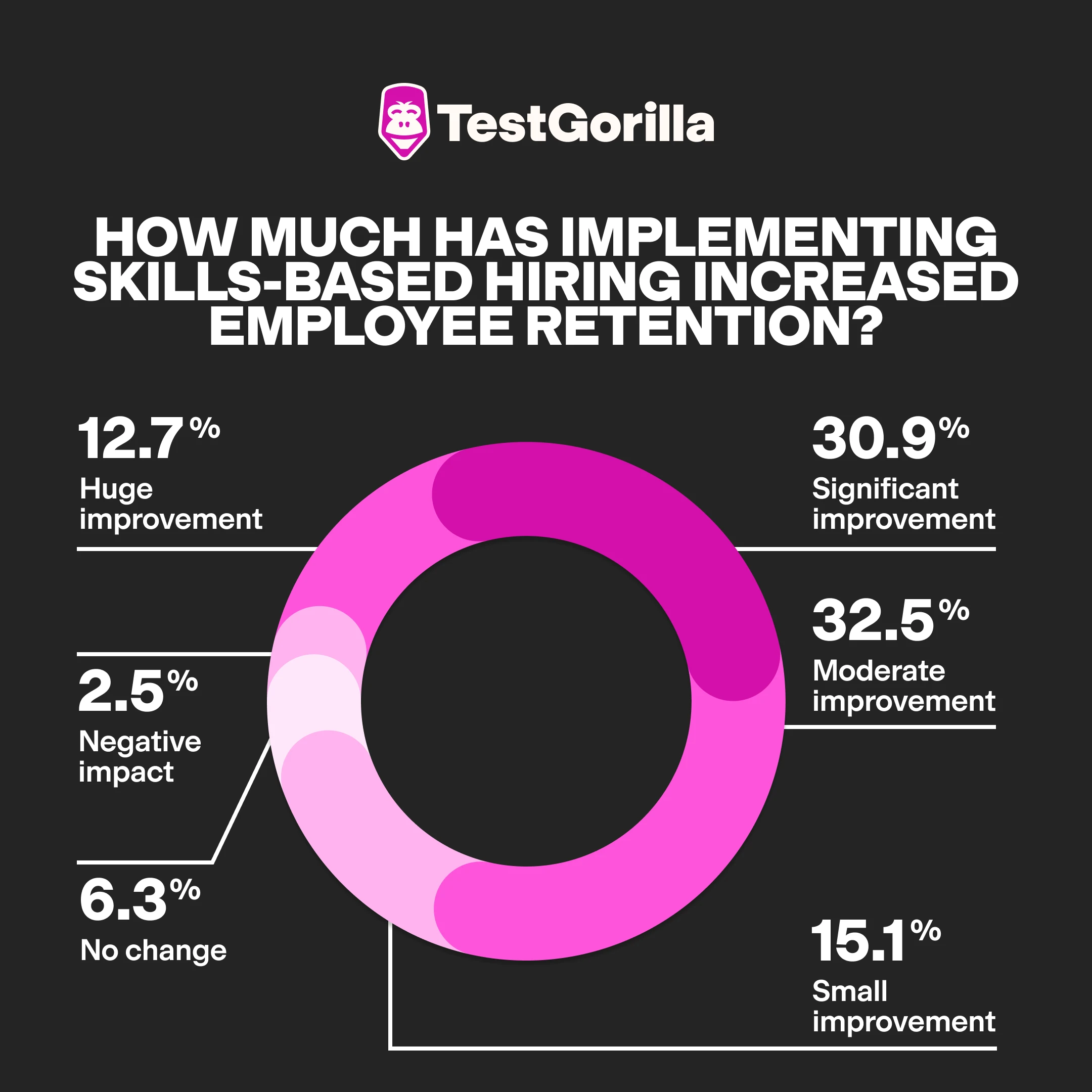 Pie chart showing how many companies have found that implementing skills-based hiring has improved employee retention