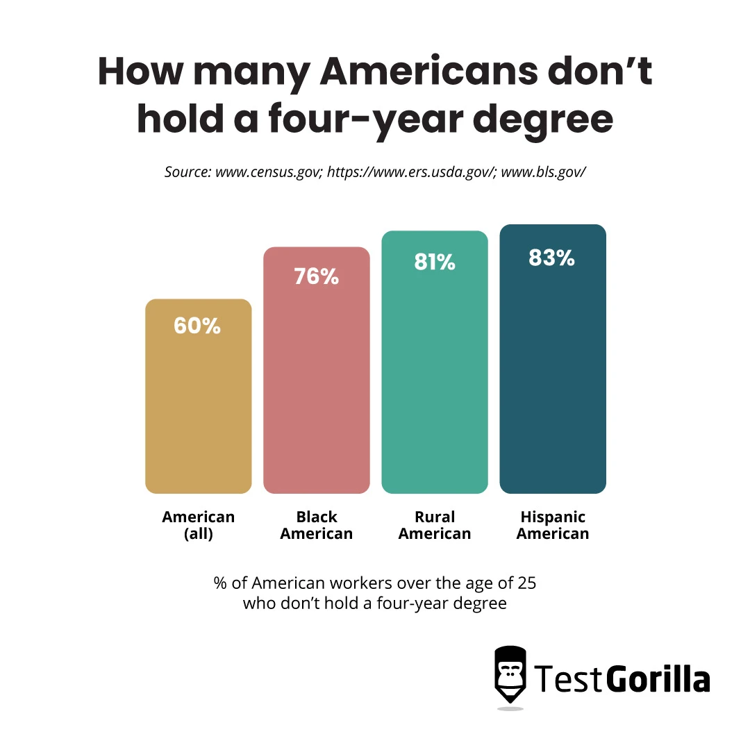 How many Americans don't hold 4 year degree