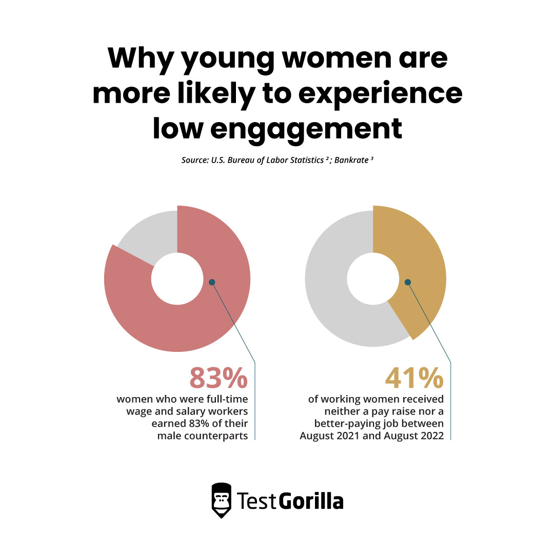 Why young women are more likely to experience low engagement pie chart