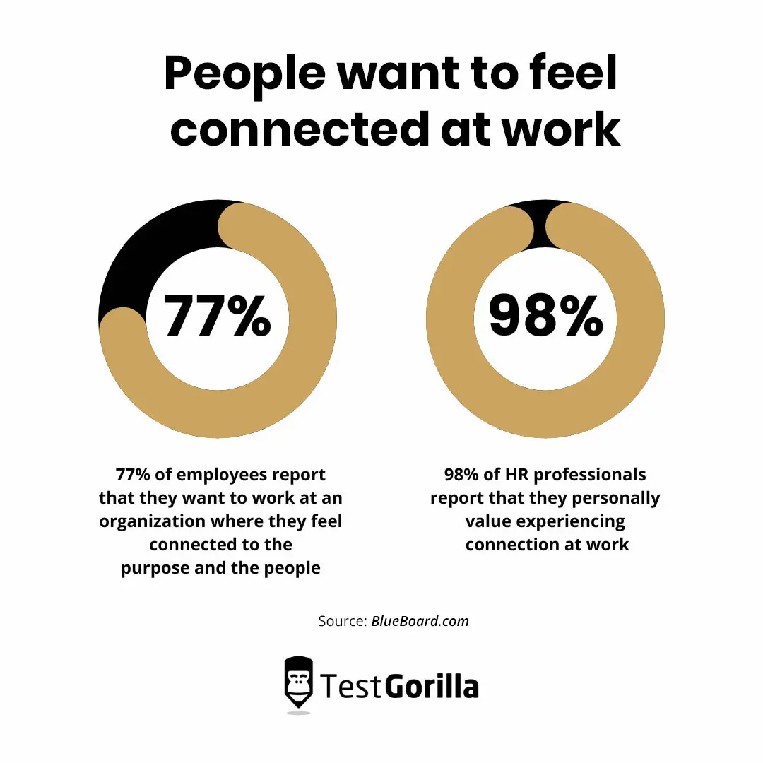 People want to feel connected at work. Source BlueBoard