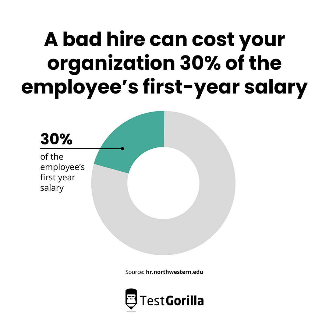 a bad hire can cost your organization up to 30% of the employee's first-year salary graphic