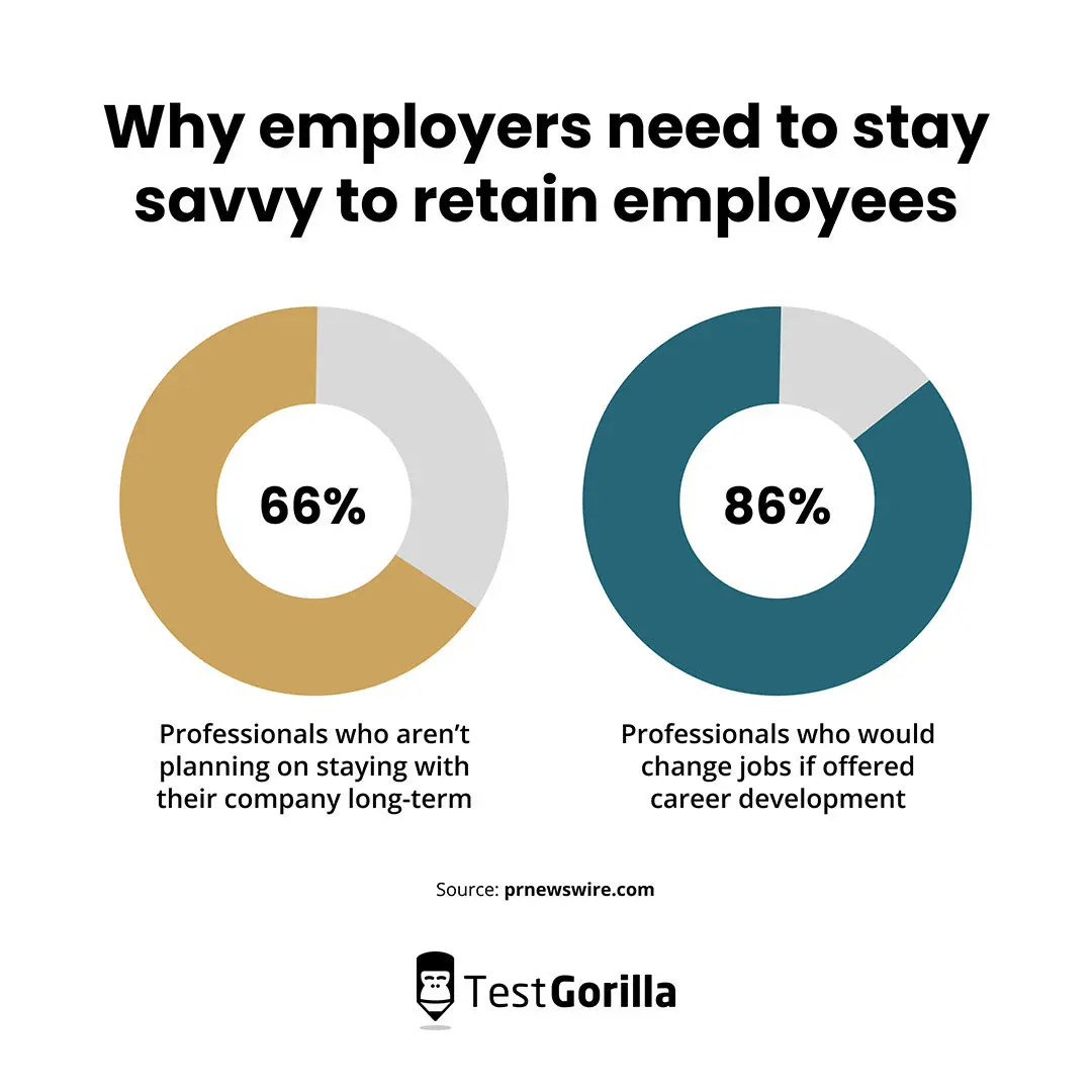 Why employers need to stay savvy to retain employees chart