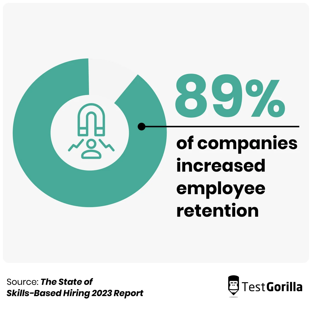 SBHR23 Stat 89 increased employee retention graphic