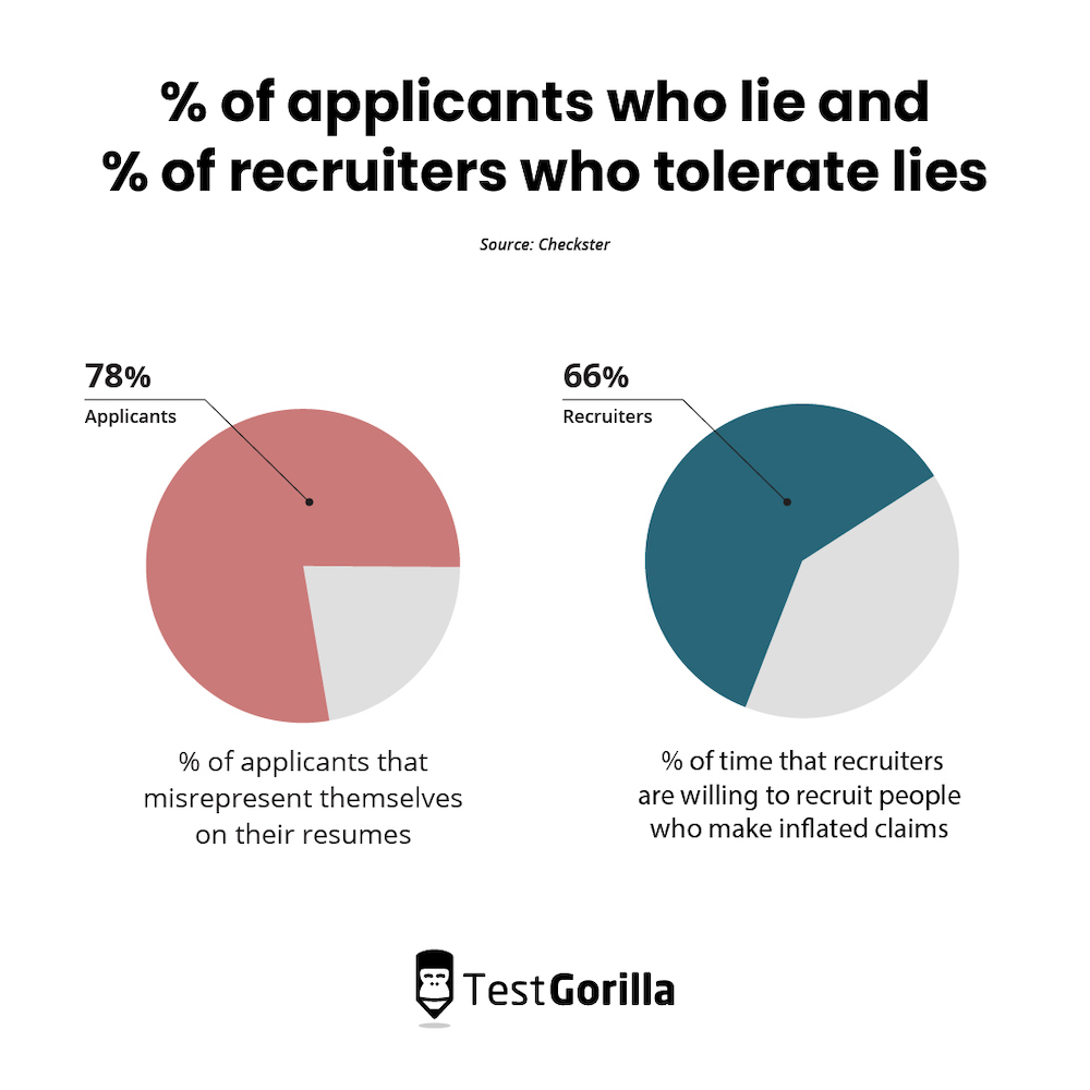 chart showing the percentage of candidates who lie and the percentage recruiters who tolerate lies