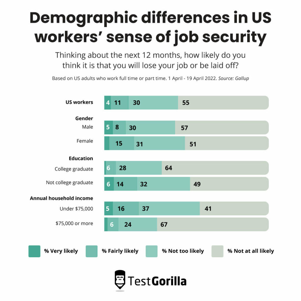 sense of job security differences between  demographics