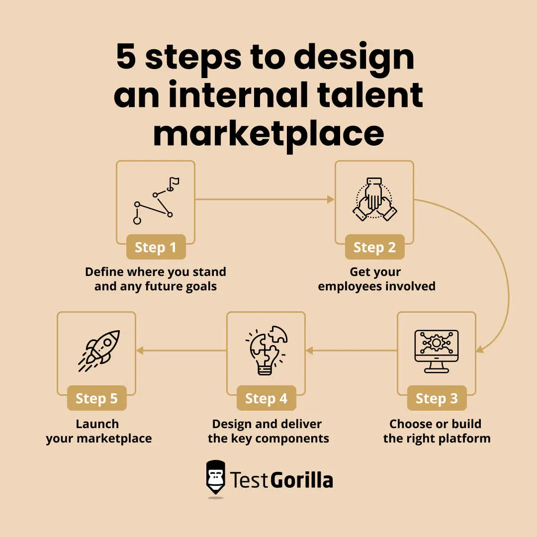 5 steps to design an internal talent marketplace graphic