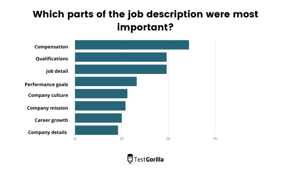 which parts of the job description were most important graph